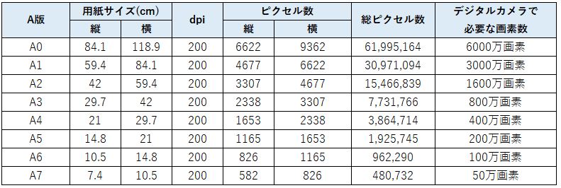 印刷する時に必要な画素数 あなたにピッタリのコンデジ選び